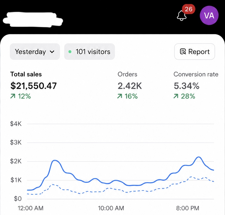 Shopify analytics — $21,550 in a single day, 2.42K orders, 5.34% conversion.